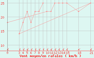 Courbe de la force du vent pour Rivne