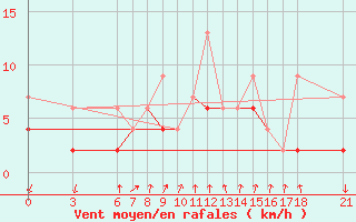 Courbe de la force du vent pour Alanya