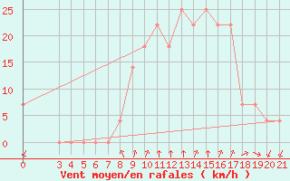 Courbe de la force du vent pour Niksic