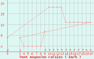 Courbe de la force du vent pour Niksic