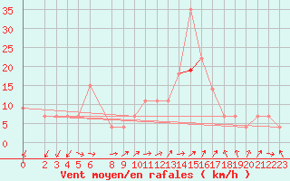 Courbe de la force du vent pour Setif