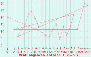 Courbe de la force du vent pour Monte Cimone