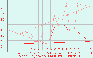 Courbe de la force du vent pour Gumushane