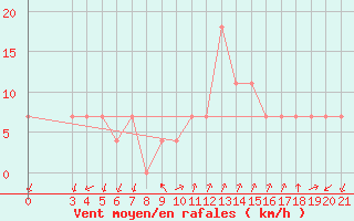 Courbe de la force du vent pour Niksic