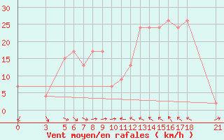 Courbe de la force du vent pour Passo Rolle