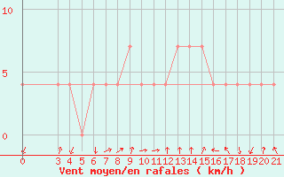 Courbe de la force du vent pour Makarska
