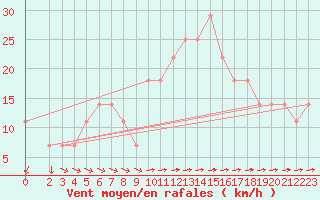 Courbe de la force du vent pour Vladeasa Mountain