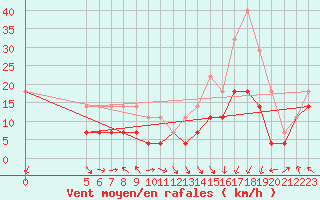 Courbe de la force du vent pour Semenicului Mountain Range