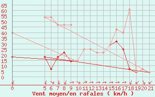 Courbe de la force du vent pour Bar