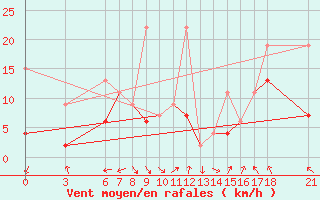 Courbe de la force du vent pour Kusadasi