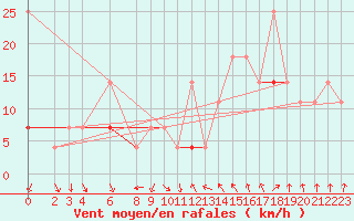 Courbe de la force du vent pour Byglandsfjord-Solbakken