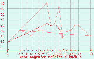 Courbe de la force du vent pour Passo Rolle