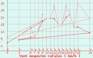 Courbe de la force du vent pour Sinop