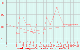 Courbe de la force du vent pour Gospic