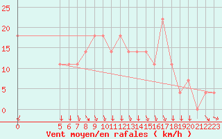 Courbe de la force du vent pour Chisineu Cris