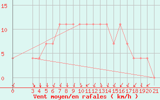 Courbe de la force du vent pour Bjelovar