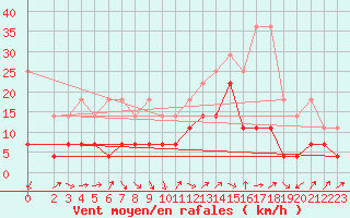 Courbe de la force du vent pour Wunsiedel Schonbrun