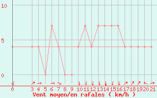 Courbe de la force du vent pour Gospic