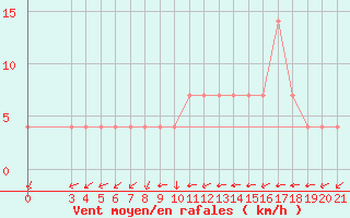 Courbe de la force du vent pour Gradiste