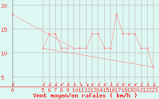 Courbe de la force du vent pour Chisineu Cris