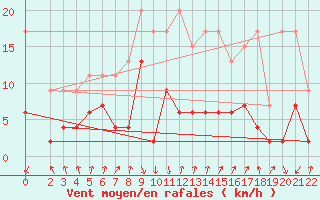 Courbe de la force du vent pour Mottec