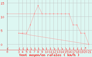 Courbe de la force du vent pour Daruvar