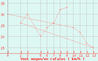 Courbe de la force du vent pour Monte Cimone