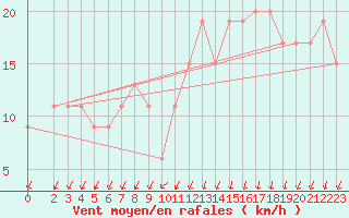 Courbe de la force du vent pour Scilly - Saint Mary