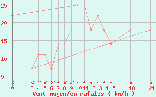 Courbe de la force du vent pour Rivne