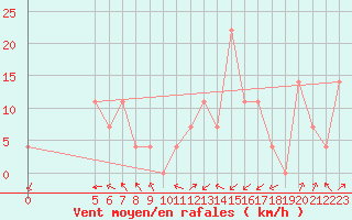 Courbe de la force du vent pour Chisineu Cris