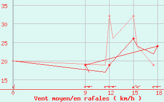 Courbe de la force du vent pour Iles De La Madeleineque.