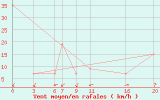 Courbe de la force du vent pour le bateau 9HJD9