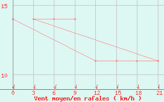 Courbe de la force du vent pour Radishchevo