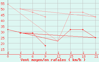 Courbe de la force du vent pour Varzuga