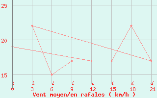 Courbe de la force du vent pour Stykkisholmur