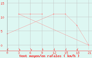 Courbe de la force du vent pour Khmel