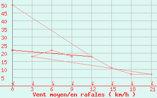 Courbe de la force du vent pour Moncegorsk