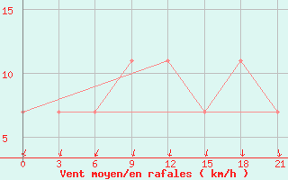 Courbe de la force du vent pour L