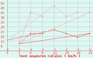 Courbe de la force du vent pour Kanevka