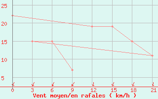 Courbe de la force du vent pour Arzew