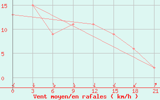 Courbe de la force du vent pour Krahnjkar