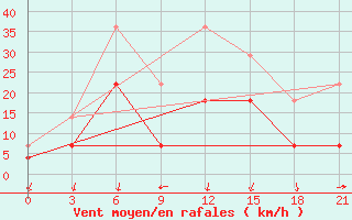 Courbe de la force du vent pour Saransk