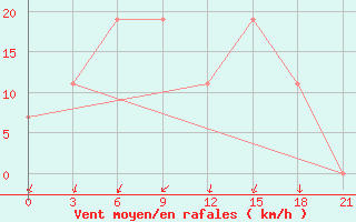 Courbe de la force du vent pour Arzew