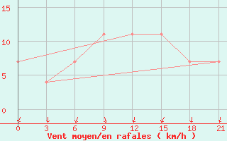 Courbe de la force du vent pour Moskva