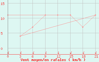 Courbe de la force du vent pour Blagodarnyj