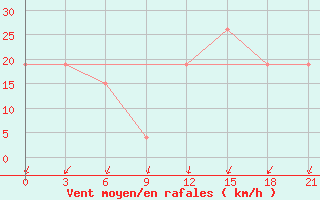 Courbe de la force du vent pour Arzew