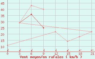 Courbe de la force du vent pour Kanin Nos