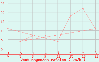 Courbe de la force du vent pour Zizgin