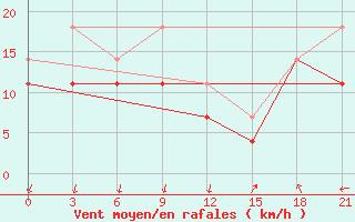 Courbe de la force du vent pour Ulaan-Gom