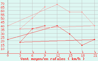 Courbe de la force du vent pour Muzi